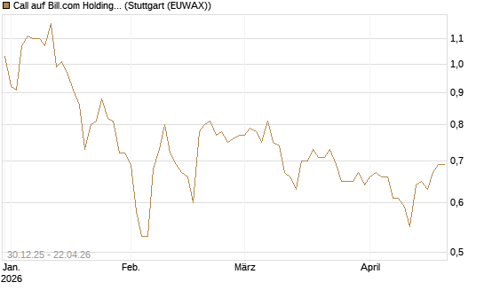 Call auf Bill.com Holdings [Morgan Stanley & Co. Int. plc] Chart