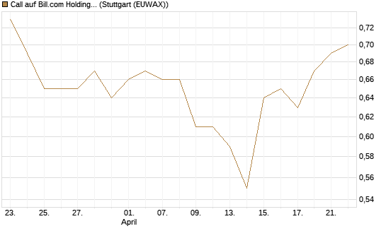 Call auf Bill.com Holdings [Morgan Stanley & Co. Int. plc] Chart