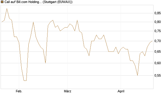 Call auf Bill.com Holdings [Morgan Stanley & Co. Int. plc] Chart