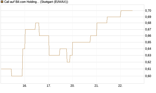 Call auf Bill.com Holdings [Morgan Stanley & Co. Int. plc] Chart