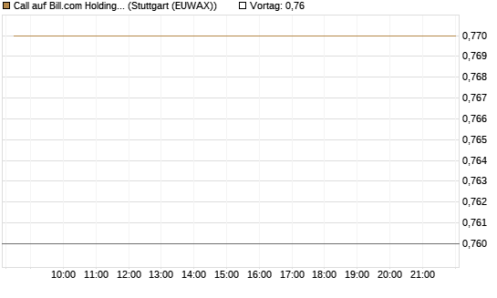 Call auf Bill.com Holdings [Morgan Stanley & Co. Int. plc] Chart