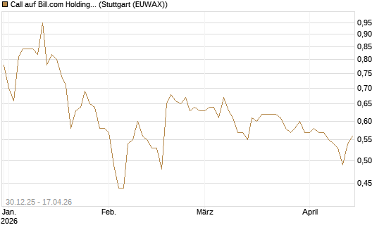 Call auf Bill.com Holdings [Morgan Stanley & Co. Int. plc] Chart