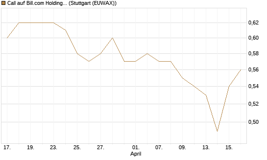 Call auf Bill.com Holdings [Morgan Stanley & Co. Int. plc] Chart