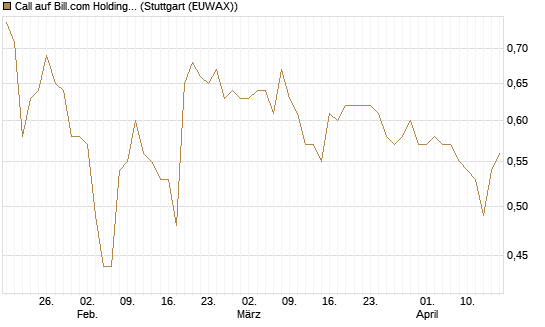 Call auf Bill.com Holdings [Morgan Stanley & Co. Int. plc] Chart