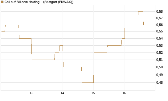 Call auf Bill.com Holdings [Morgan Stanley & Co. Int. plc] Chart