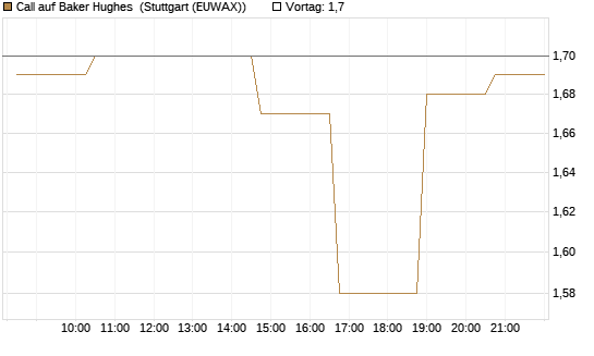 Call auf Baker Hughes [Morgan Stanley & Co. Int. plc] Chart