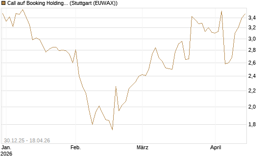 Call auf Booking Holdings [Morgan Stanley & Co. Int. plc] Chart