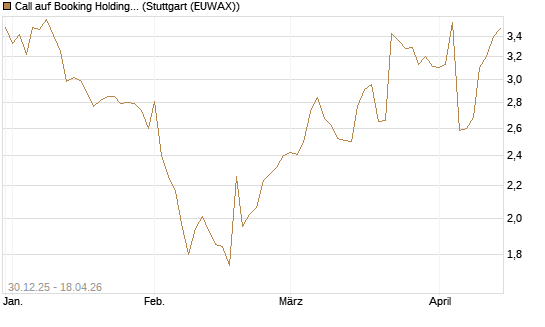 Call auf Booking Holdings [Morgan Stanley & Co. Int. plc] Chart