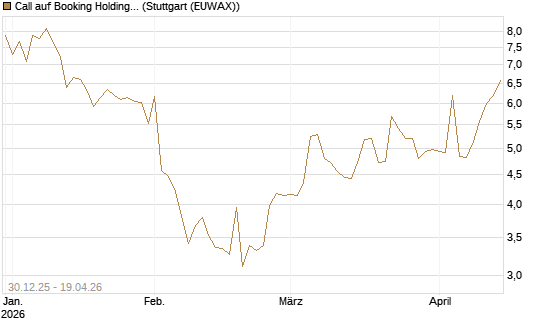 Call auf Booking Holdings [Morgan Stanley & Co. Int. plc] Chart