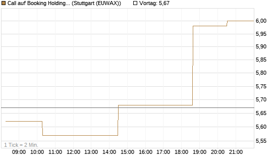 Call auf Booking Holdings [Morgan Stanley & Co. Int. plc] Chart