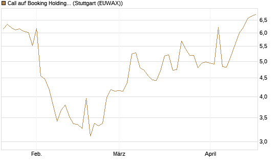 Call auf Booking Holdings [Morgan Stanley & Co. Int. plc] Chart