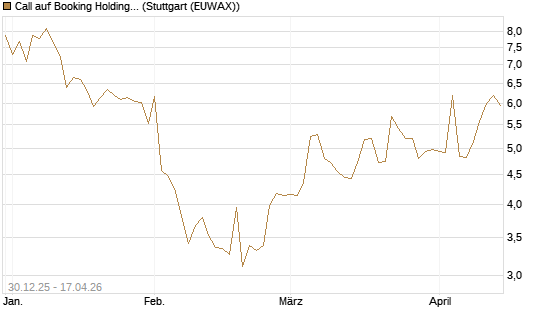 Call auf Booking Holdings [Morgan Stanley & Co. Int. plc] Chart