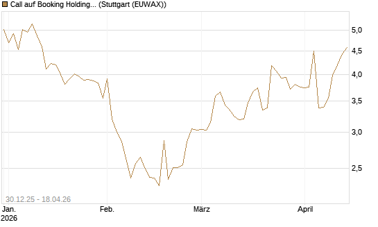 Call auf Booking Holdings [Morgan Stanley & Co. Int. plc] Chart