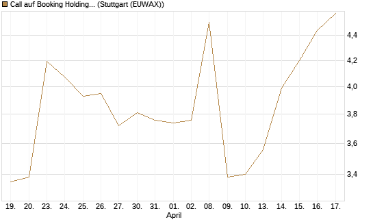 Call auf Booking Holdings [Morgan Stanley & Co. Int. plc] Chart