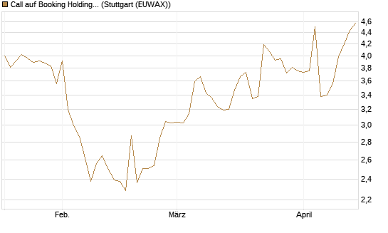 Call auf Booking Holdings [Morgan Stanley & Co. Int. plc] Chart