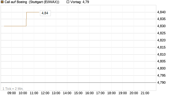 Call auf Boeing [Morgan Stanley & Co. Int. plc] Chart
