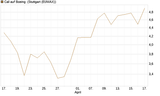 Call auf Boeing [Morgan Stanley & Co. Int. plc] Chart