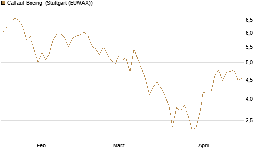 Call auf Boeing [Morgan Stanley & Co. Int. plc] Chart