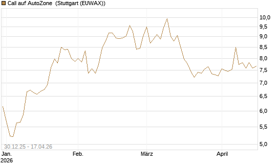 Call auf AutoZone [Morgan Stanley & Co. Int. plc] Chart
