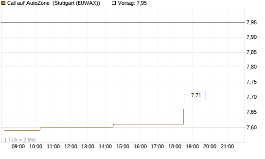 Call auf AutoZone [Morgan Stanley & Co. Int. plc] Chart