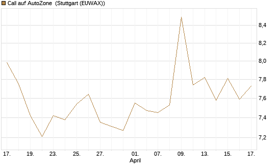 Call auf AutoZone [Morgan Stanley & Co. Int. plc] Chart