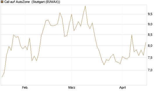 Call auf AutoZone [Morgan Stanley & Co. Int. plc] Chart