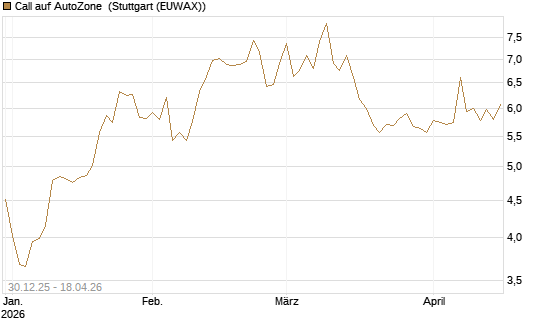 Call auf AutoZone [Morgan Stanley & Co. Int. plc] Chart