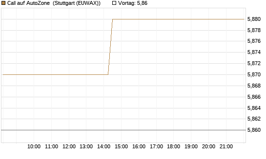 Call auf AutoZone [Morgan Stanley & Co. Int. plc] Chart