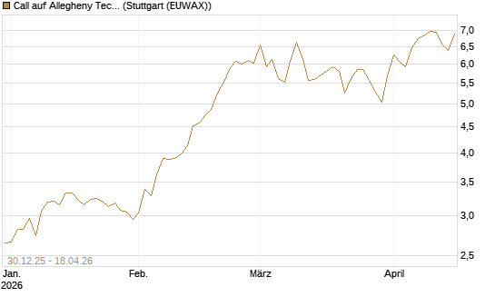 Call auf Allegheny Technologies [Morgan Stanley & Co. Int. plc] Chart