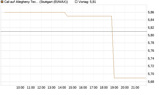 Call auf Allegheny Technologies [Morgan Stanley & Co. Int. plc] Chart