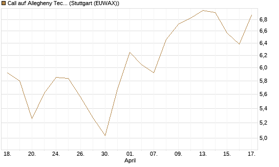 Call auf Allegheny Technologies [Morgan Stanley & Co. Int. plc] Chart