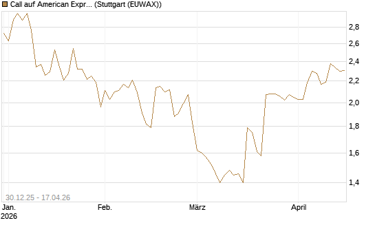 Call auf American Express [Morgan Stanley & Co. Int. plc] Chart