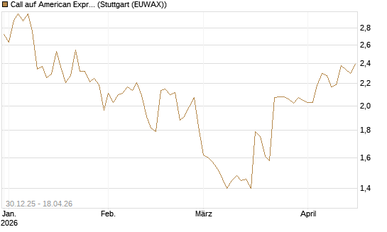 Call auf American Express [Morgan Stanley & Co. Int. plc] Chart