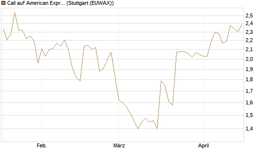 Call auf American Express [Morgan Stanley & Co. Int. plc] Chart