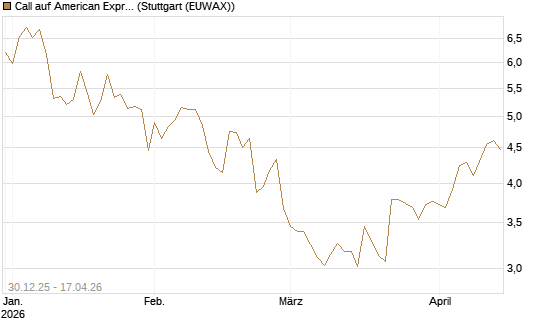 Call auf American Express [Morgan Stanley & Co. Int. plc] Chart