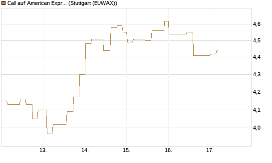 Call auf American Express [Morgan Stanley & Co. Int. plc] Chart