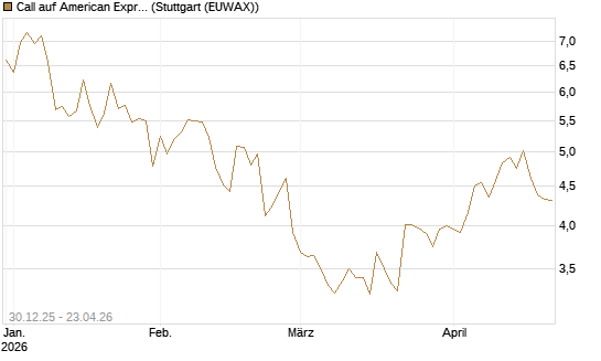 Call auf American Express [Morgan Stanley & Co. Int. plc] Chart