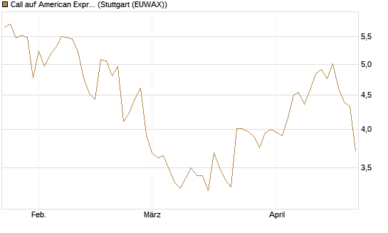 Call auf American Express [Morgan Stanley & Co. Int. plc] Chart