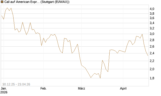 Call auf American Express [Morgan Stanley & Co. Int. plc] Chart