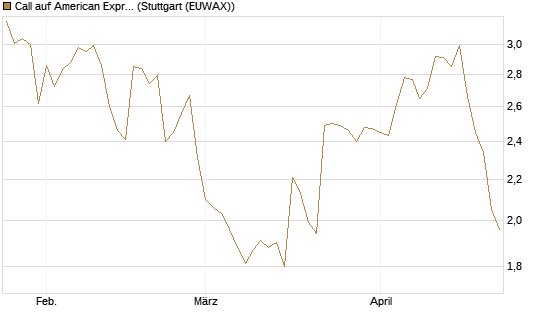 Call auf American Express [Morgan Stanley & Co. Int. plc] Chart