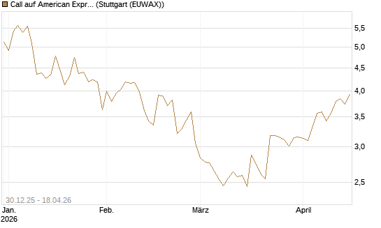 Call auf American Express [Morgan Stanley & Co. Int. plc] Chart