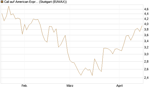 Call auf American Express [Morgan Stanley & Co. Int. plc] Chart
