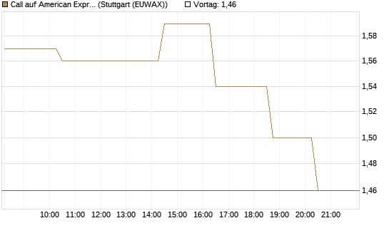 Call auf American Express [Morgan Stanley & Co. Int. plc] Chart