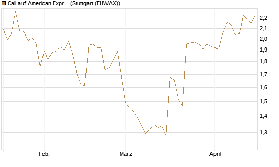 Call auf American Express [Morgan Stanley & Co. Int. plc] Chart