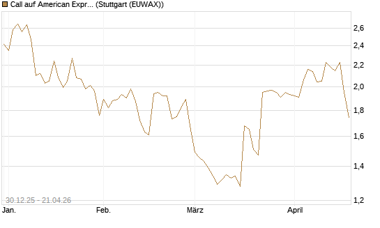 Call auf American Express [Morgan Stanley & Co. Int. plc] Chart