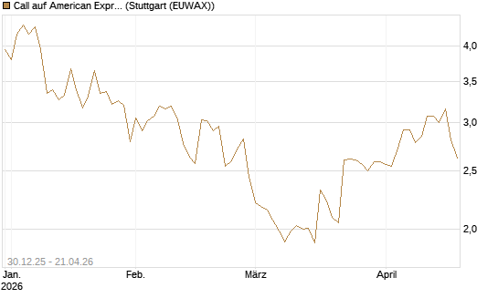 Call auf American Express [Morgan Stanley & Co. Int. plc] Chart