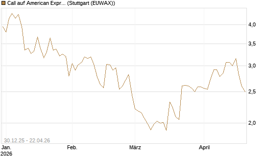 Call auf American Express [Morgan Stanley & Co. Int. plc] Chart