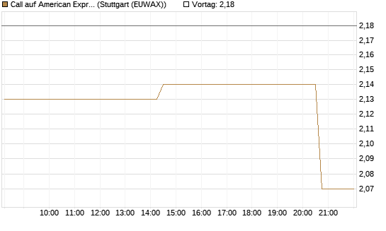 Call auf American Express [Morgan Stanley & Co. Int. plc] Chart