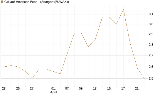 Call auf American Express [Morgan Stanley & Co. Int. plc] Chart