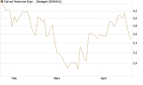 Call auf American Express [Morgan Stanley & Co. Int. plc] Chart